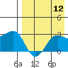 Otter Point tide chart for Friday, August 12, 2022