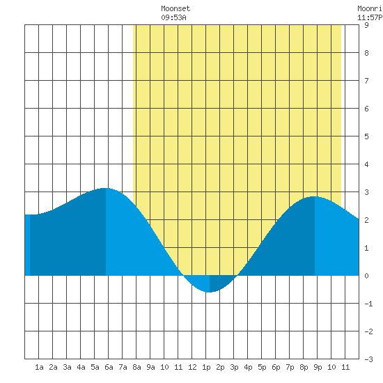 Otter Point tide chart for Saturday, August 13, 2022