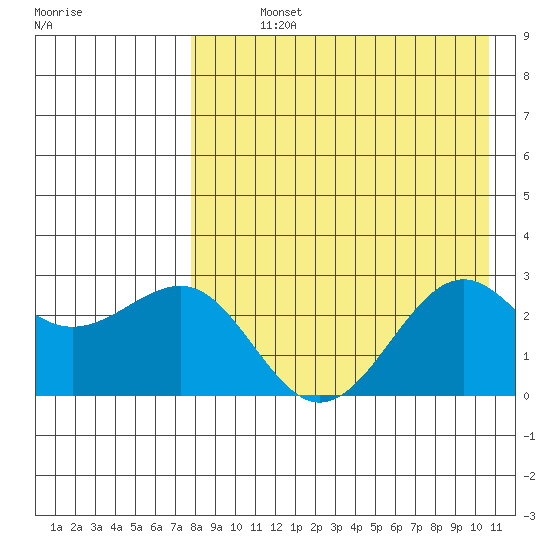 Otter Point tide chart for Sunday, August 14, 2022