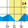 Otter Point tide chart for Sunday, August 14, 2022