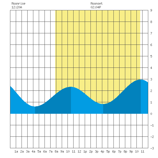 Otter Point tide chart for Tuesday, August 16, 2022