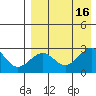 Otter Point tide chart for Tuesday, August 16, 2022