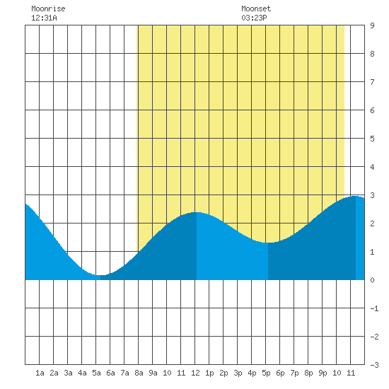 Otter Point tide chart for Wednesday, August 17, 2022
