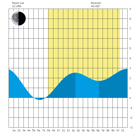 Otter Point tide chart for Thursday, August 18, 2022