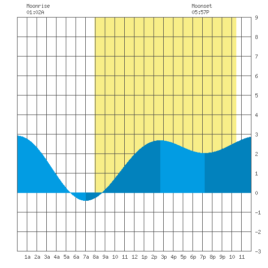 Otter Point tide chart for Friday, August 19, 2022