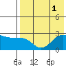Otter Point tide chart for Monday, August 1, 2022