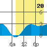 Otter Point tide chart for Saturday, August 20, 2022