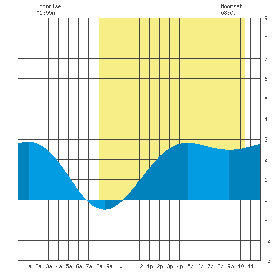 Otter Point tide chart for Sunday, August 21, 2022