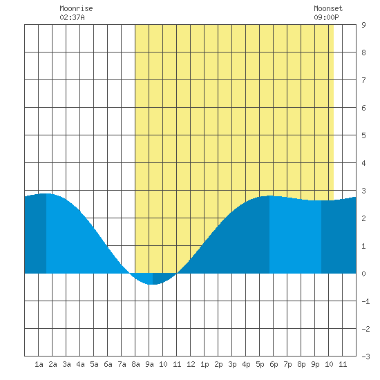 Otter Point tide chart for Monday, August 22, 2022