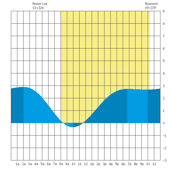 Otter Point tide chart for Tuesday, August 23, 2022