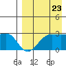 Otter Point tide chart for Tuesday, August 23, 2022