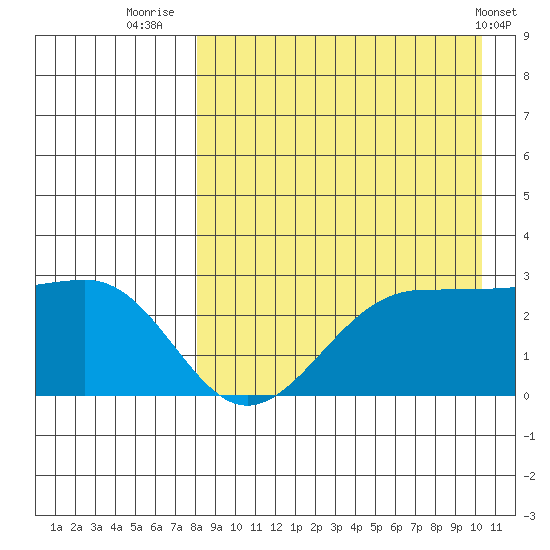 Otter Point tide chart for Wednesday, August 24, 2022