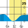 Otter Point tide chart for Thursday, August 25, 2022