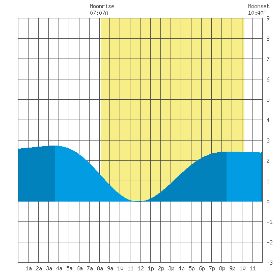 Otter Point tide chart for Friday, August 26, 2022