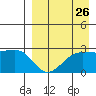 Otter Point tide chart for Friday, August 26, 2022