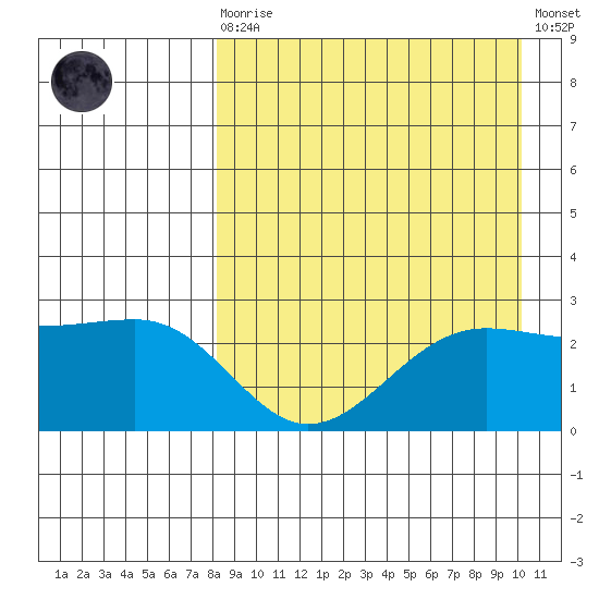 Otter Point tide chart for Saturday, August 27, 2022