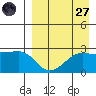 Otter Point tide chart for Saturday, August 27, 2022