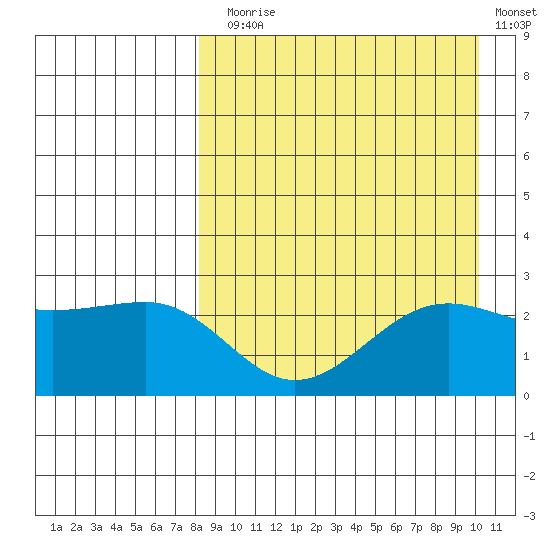 Otter Point tide chart for Sunday, August 28, 2022