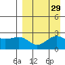Otter Point tide chart for Monday, August 29, 2022