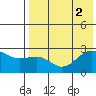 Otter Point tide chart for Tuesday, August 2, 2022