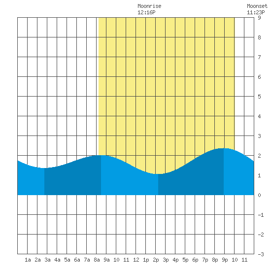 Otter Point tide chart for Tuesday, August 30, 2022