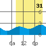 Otter Point tide chart for Wednesday, August 31, 2022