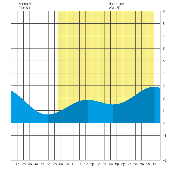 Otter Point tide chart for Thursday, August 4, 2022