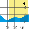 Otter Point tide chart for Thursday, August 4, 2022