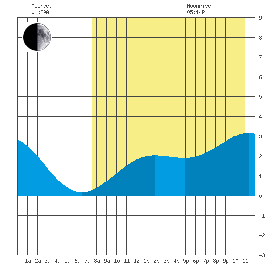 Otter Point tide chart for Friday, August 5, 2022