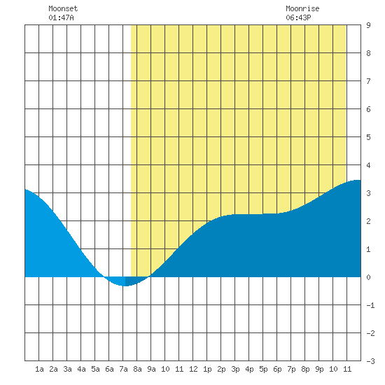 Otter Point tide chart for Saturday, August 6, 2022