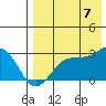 Otter Point tide chart for Sunday, August 7, 2022