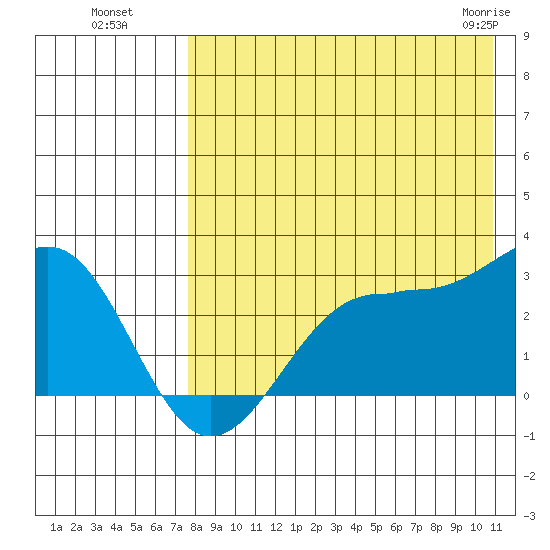Otter Point tide chart for Monday, August 8, 2022