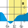 Otter Point tide chart for Monday, August 8, 2022