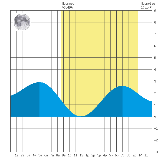 Otter Point tide chart for Saturday, September 10, 2022