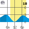 Otter Point tide chart for Saturday, September 10, 2022