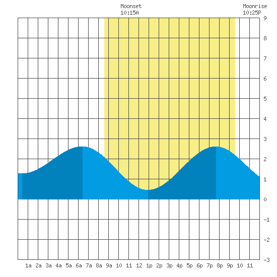 Otter Point tide chart for Sunday, September 11, 2022