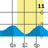 Otter Point tide chart for Sunday, September 11, 2022