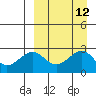 Otter Point tide chart for Monday, September 12, 2022