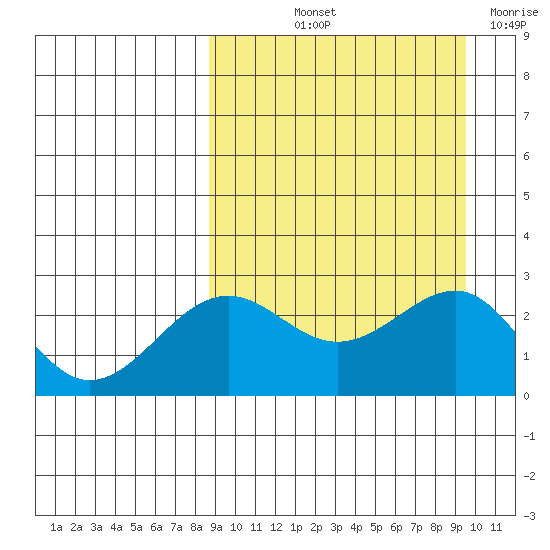 Otter Point tide chart for Tuesday, September 13, 2022