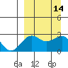 Otter Point tide chart for Wednesday, September 14, 2022