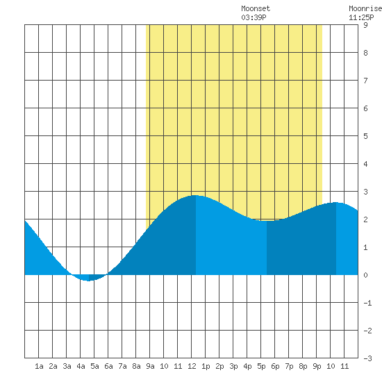 Otter Point tide chart for Thursday, September 15, 2022