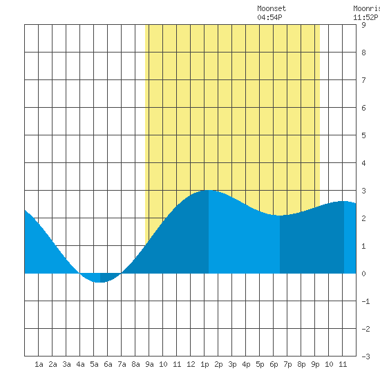 Otter Point tide chart for Friday, September 16, 2022