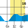 Otter Point tide chart for Friday, September 16, 2022