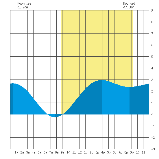 Otter Point tide chart for Monday, September 19, 2022