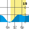 Otter Point tide chart for Monday, September 19, 2022