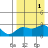 Otter Point tide chart for Thursday, September 1, 2022