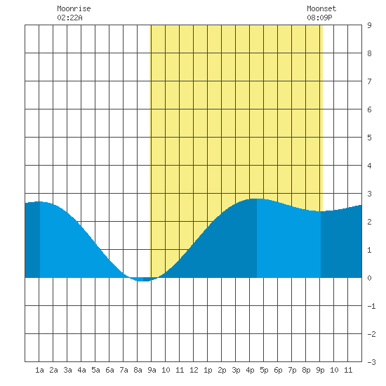 Otter Point tide chart for Tuesday, September 20, 2022