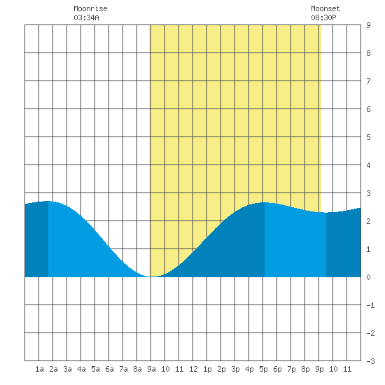 Otter Point tide chart for Wednesday, September 21, 2022