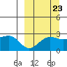 Otter Point tide chart for Friday, September 23, 2022