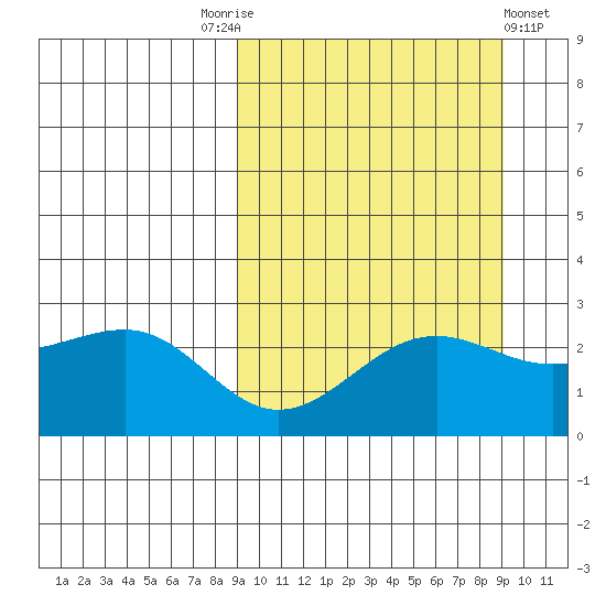 Otter Point tide chart for Saturday, September 24, 2022